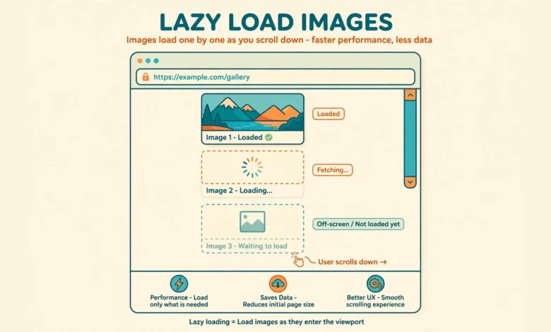 Flat illustration of images loading one by one as a reader scrolls a web page