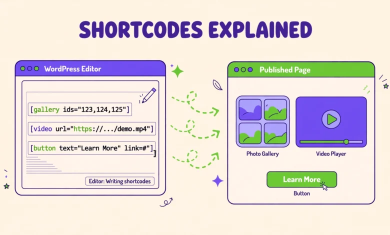 WordPress shortcode examples in square brackets in the editor