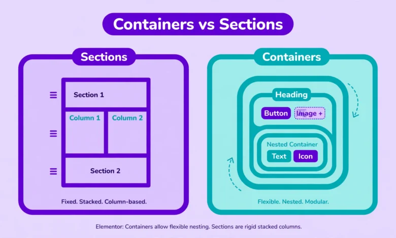 Flat illustration comparing an Elementor container layout and a classic section layout side by side